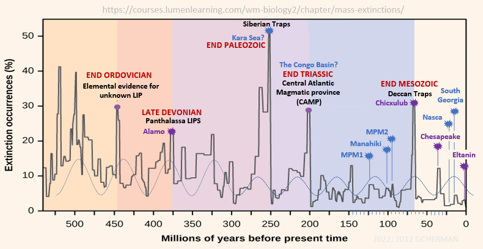 Extinction graph