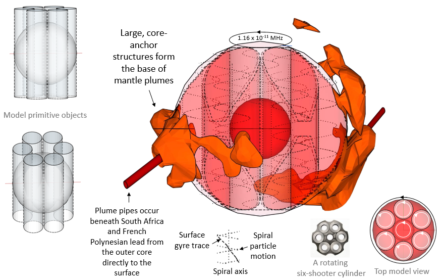 Outer core structure
