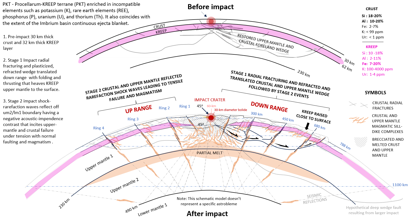 Lunar impact tectogenesis